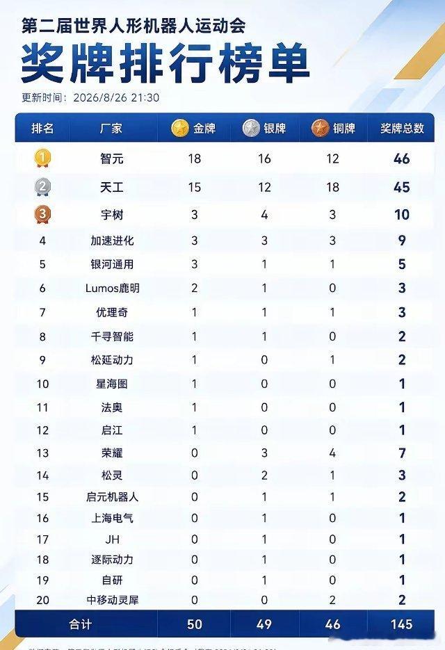 第二届世界人形机器人运动会在北京国家速滑馆“冰丝带”落幕。智元取得金牌榜和奖牌榜双第一。
本届赛事中，智元总共获得18金16银12铜；其中灵巧手摘取八个专项比赛中的7枚金牌，作业赛道取得6枚金牌，竞技赛夺得5块金牌。参赛机型精灵G2、灵犀X2、远征A3分别参与消防应急、图书整理、障碍赛、拳击、乒 ​