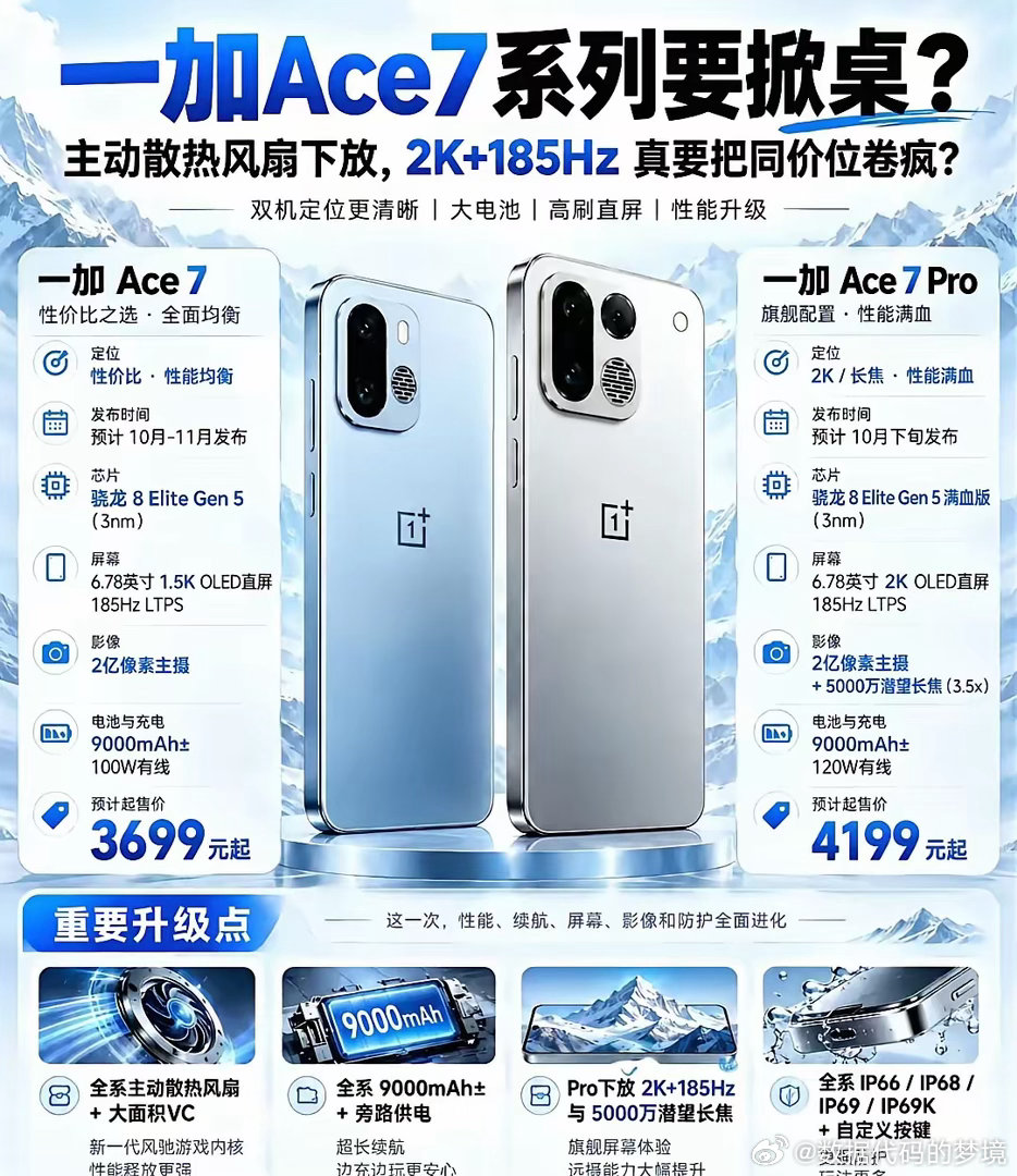 一加Ace 7：作为性能轻量版，预计搭载骁龙8 Elite Gen5轻量版处理器，配备6.78英寸1.5K直屏，支持185Hz超高刷新率。 ​