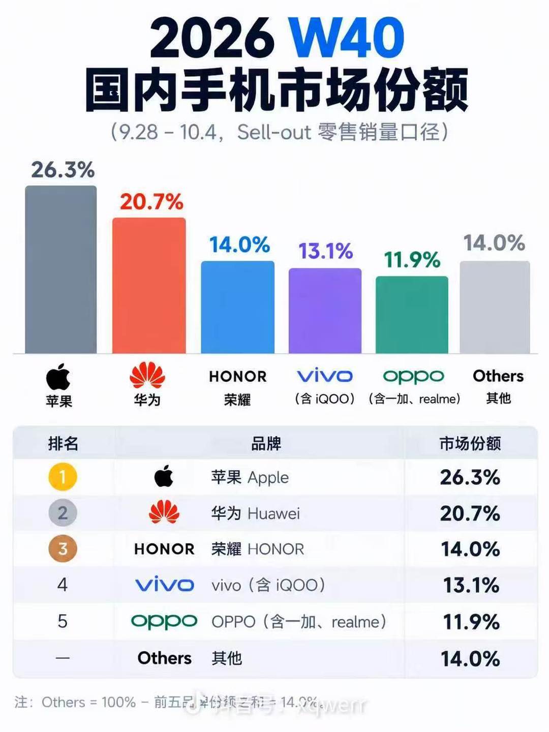 这是真的假的？小米变成了others #小米# ​