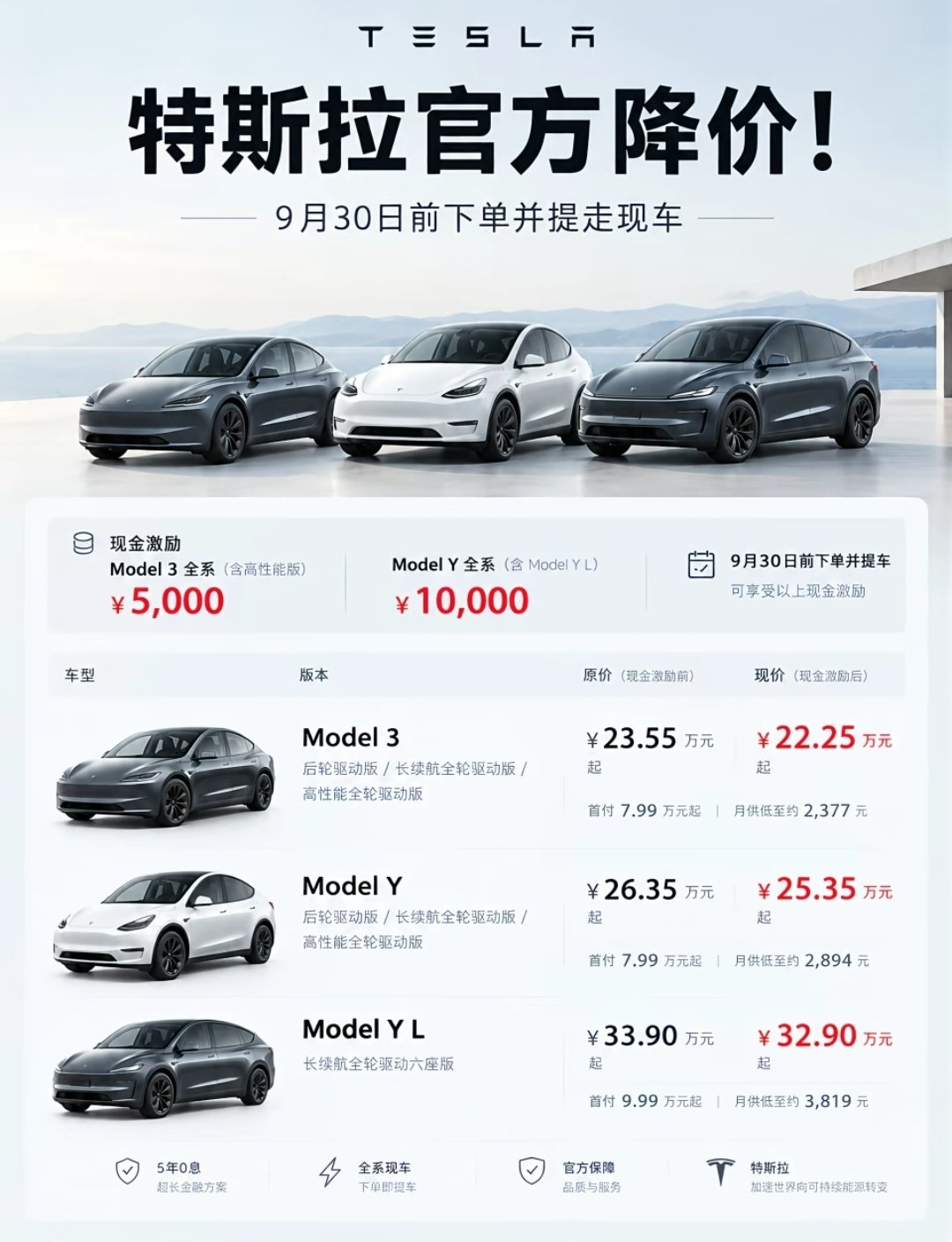 #特斯拉中国又宣布降价#
特斯拉中国宣布，9月30日前下单并提走现车， Model 3全系（含高性能版）现金激励5000元， Model Y全系（含Model YL)现金激励10000 元。 ​