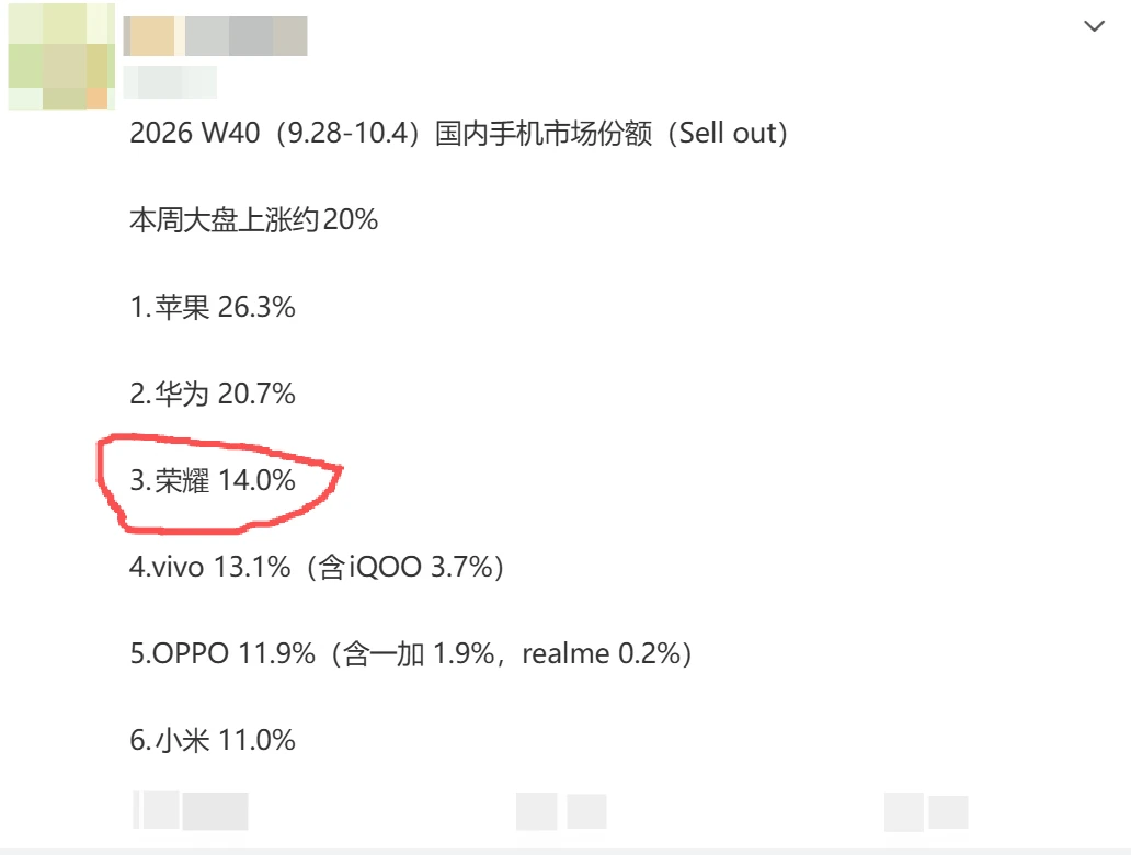 小飞侠真给力，荣耀周销量冲到安卓份额第一