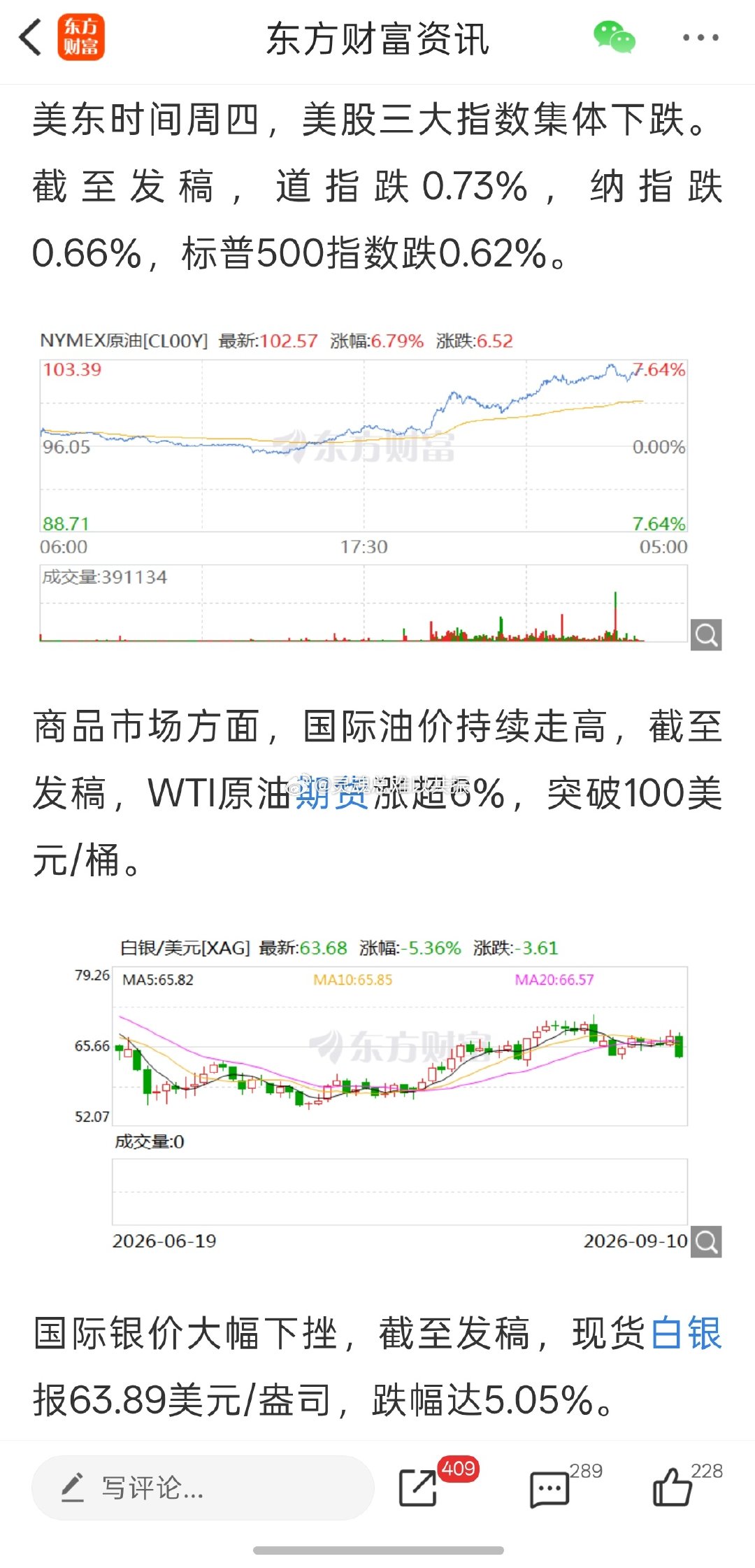 #道指跌超400点#

美股三大指数下跌
国际油价涨破每桶100美元
现货白银大跌5%

#PPI超预期黄金跳水# ​