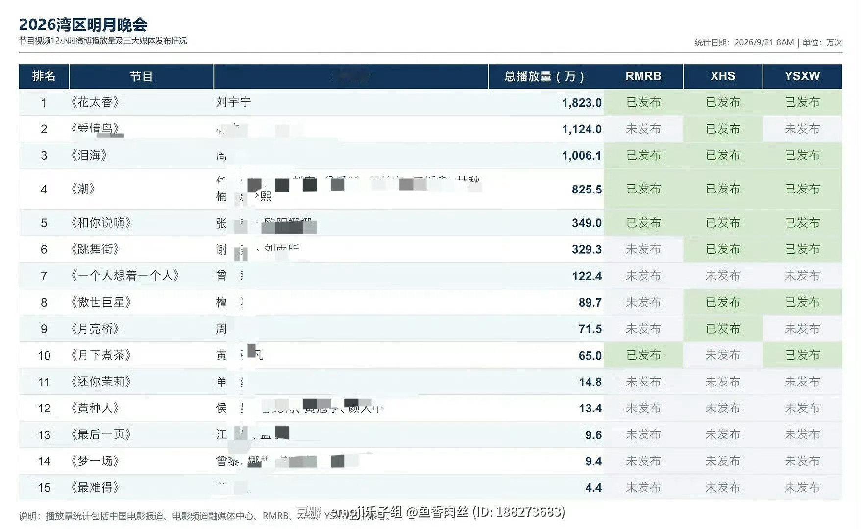 好扎实的数据[偷乐]
#湾区升明月三个破百万视频# ​