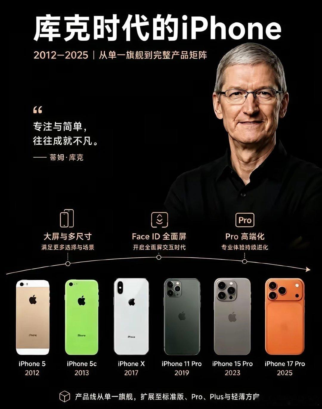 苹果彻底告别库克时代，如果给所有苹果机型一个评价，苹果 4S 一定是最经典的机型。乔布斯离世前收官之作，那时候马林巴琴默认铃声一响，苹果手机的辨识度在人群中拉满，还有滑动解锁的音效。4s 正好赶上智能手机的普及，很多人第一次摸到无物理键盘的流畅大屏手机应该就是这款。我记得那时候买不起新 ​