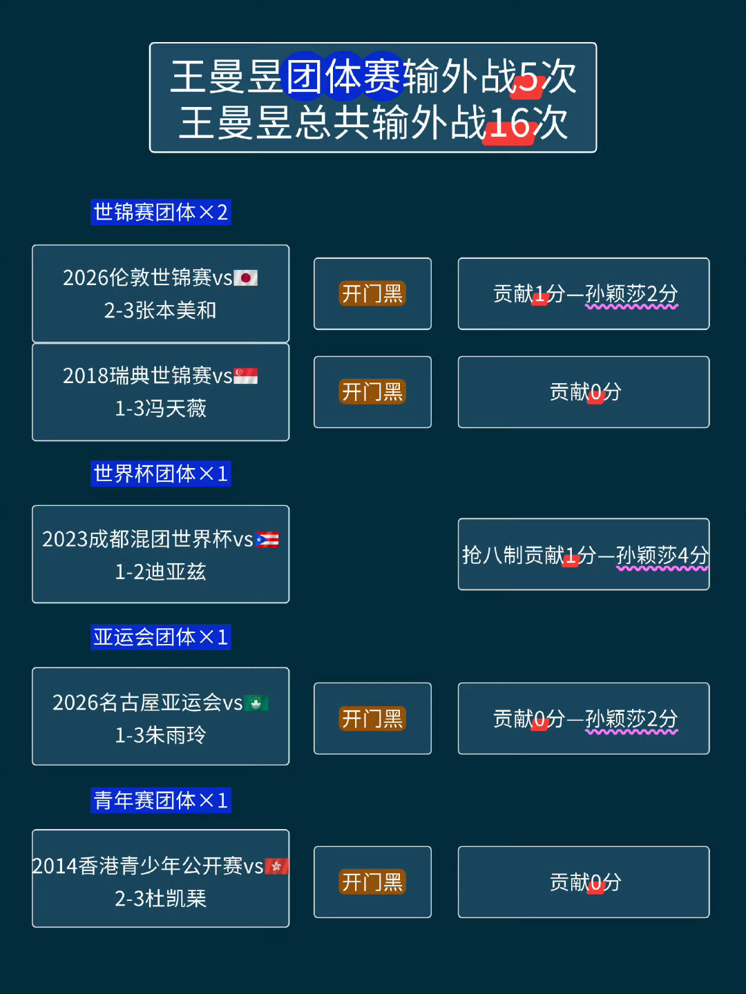 #孙颖莎四局零封帕拉南#恭喜莎莎晋级下一轮！连轴转的极限赛程，你辛苦了！今天打得很有耐心，对手领先的时候也没有急躁，而是冷静的想办法，一分分的抠回来。希望主教练马琳能好好帮你备战接下来的比赛，不要不分主次[可爱] ​