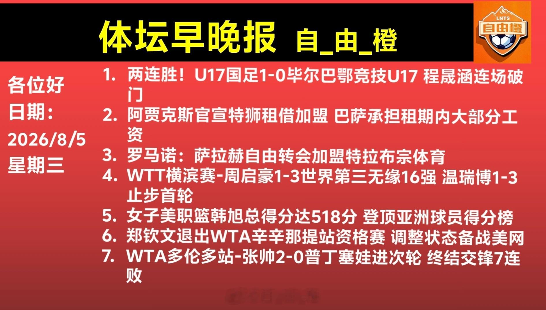 🌐《自由橙足球早报》 08.05 周三➭友谊赛: 罗马4-1大胜纽波...