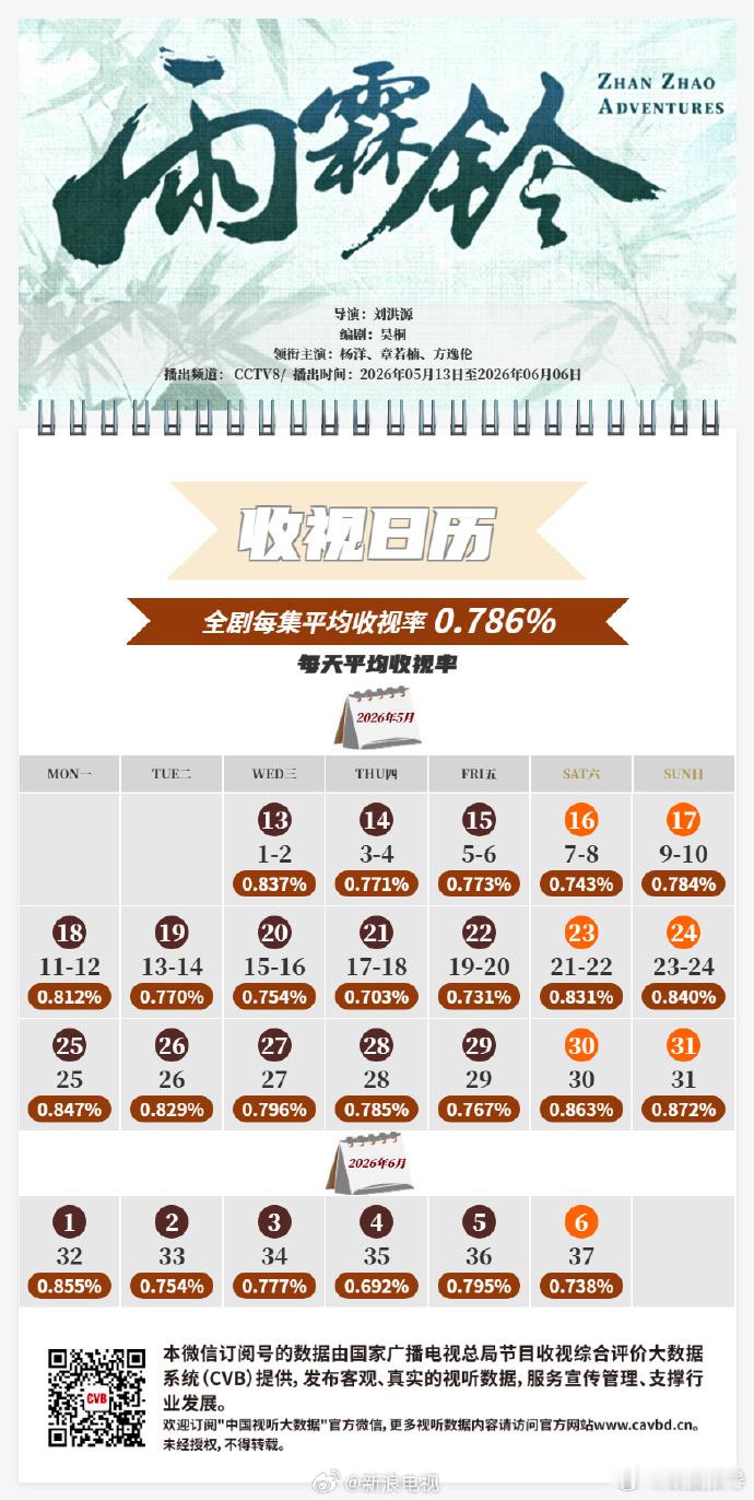 等主演的《雨霖铃》CCTV8播出CVB收视日历发布！最高收视0.872...