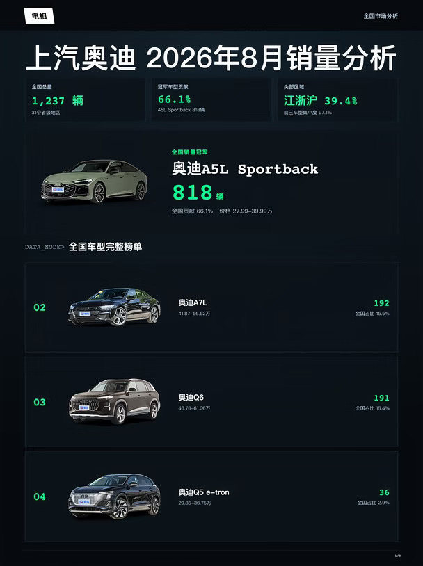 上汽奥迪 2026年08月全国销量分析