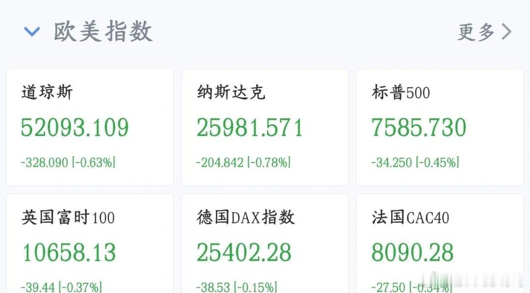 一波未平一波又起，全球性利空今天袭来，股市又遭殃了
WTI原油涨3.55%，收盘105.83美元/桶；布伦特原油涨2.75%，收盘108.75美元/桶。
更值得留意的是美国柴油期货价格创出历史新高，突破5.26美元/加仑。

柴油是工业、物流、卡车运输的核心燃料，柴油涨价，代表市场预判工业端能源供给偏紧，不只是开车 ​