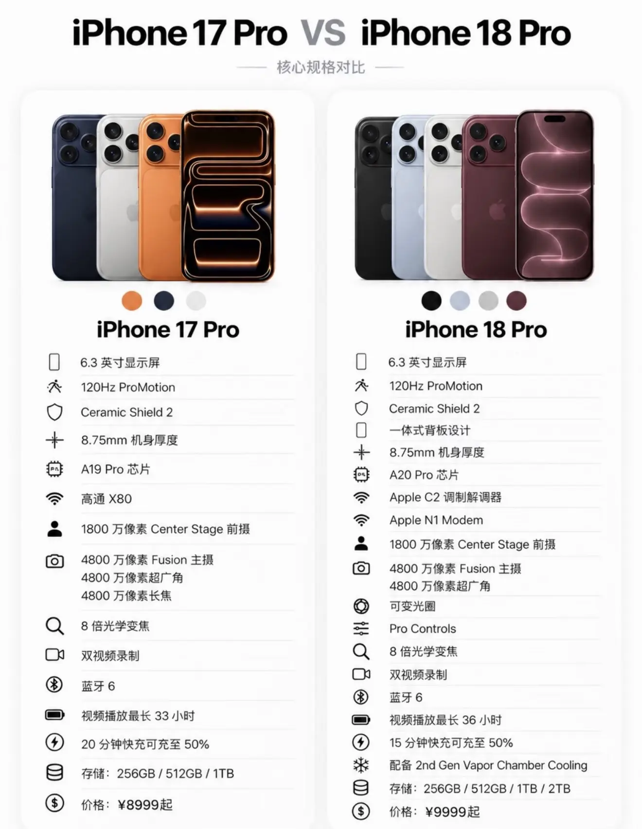 iPhone 17 Pro 系列对上iPhone 18 Pro 系列，变化主要集中在芯片、影像、续航和散热。iphone对比 iPhone 手机 iPhone17