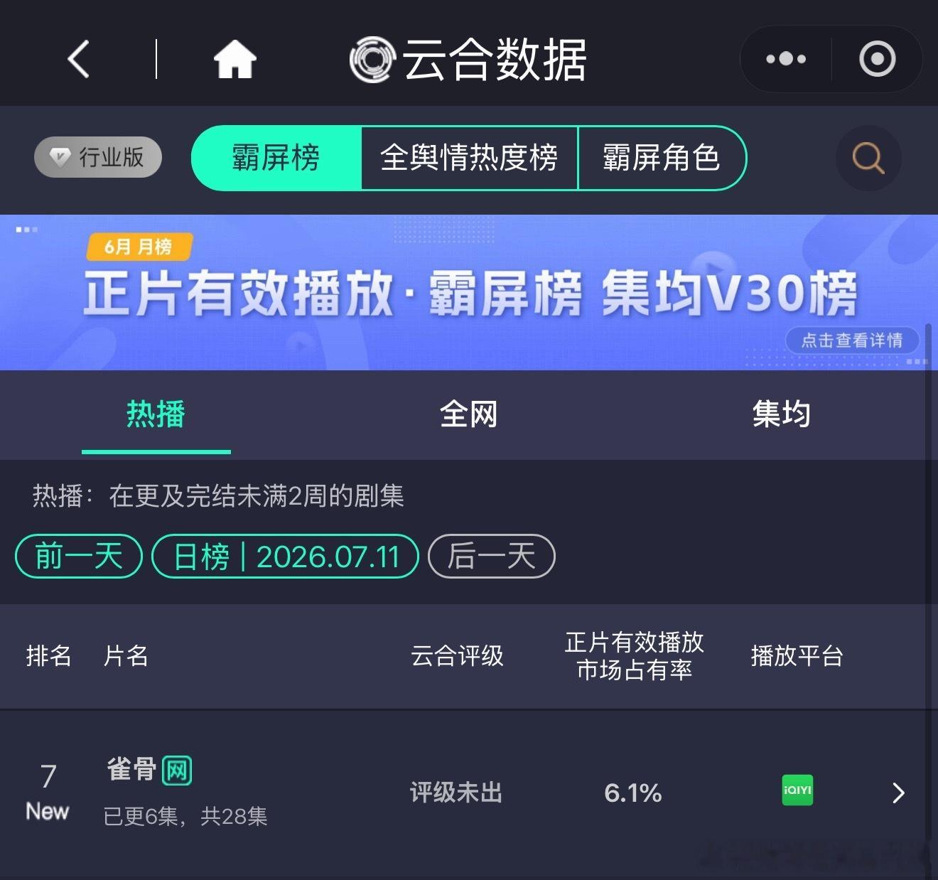 侯明昊艾米雀骨云合首日6.1%，不算差 ​​​