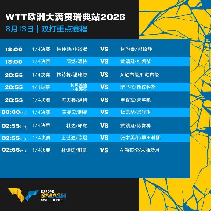 WTT欧洲大满贯瑞典站今日继续正赛，国乒多线出击： 18:35 T1 ...