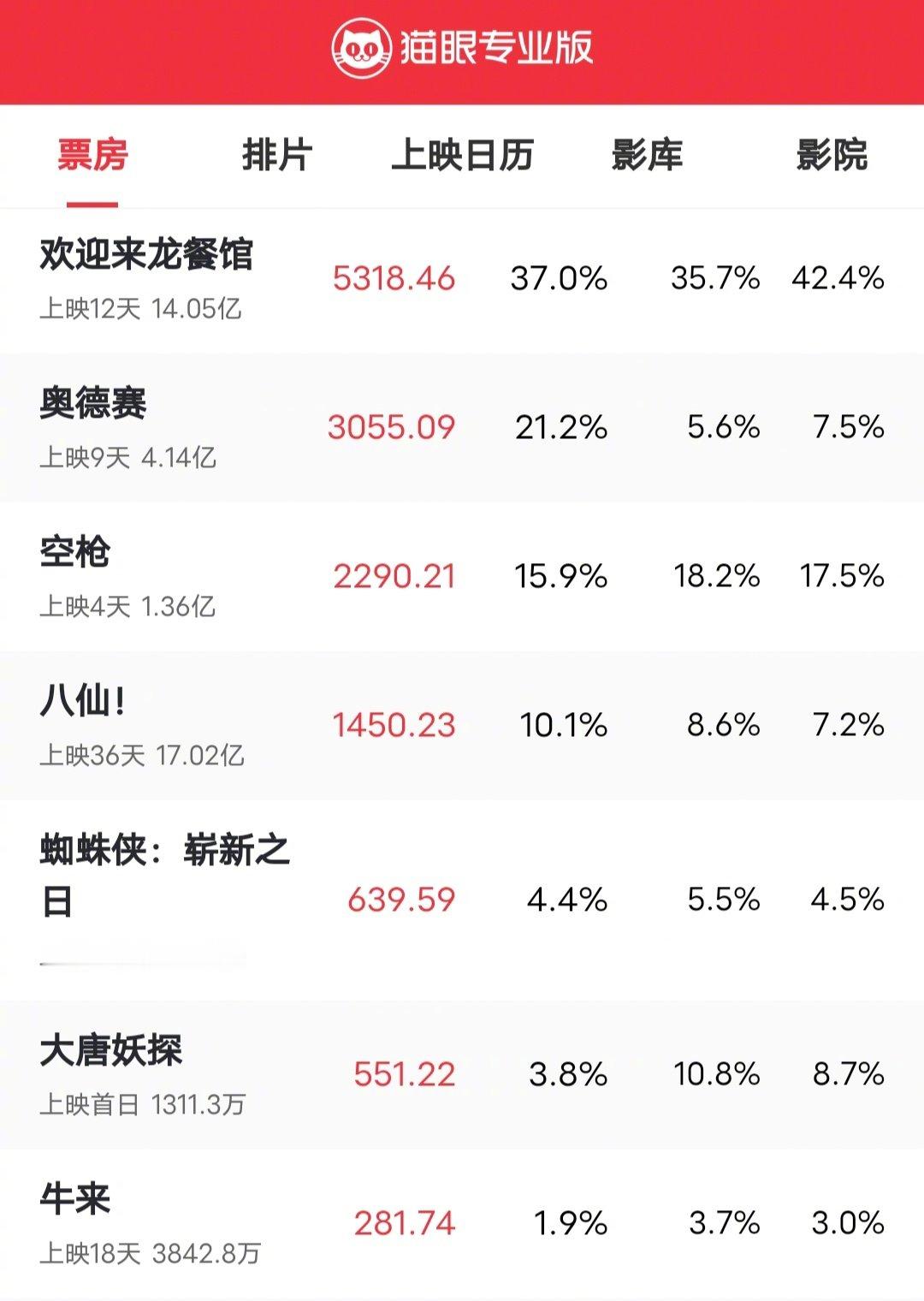 今天的电影票房有三个小目标：

第一，《欢迎来龙餐馆》票房超过《蜘蛛侠》。

第二，《八仙》票房超过《浪浪山小妖怪》。

第三，《牛来》票房破4000万。

目前看这三个小目标今天都差不多能实现。 ​