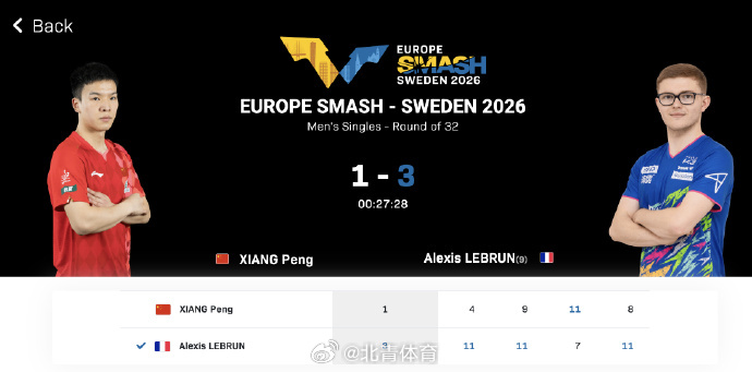 向鹏🇨🇳 1-3 🇫🇷A·勒布伦【4-11、9-11、11-7...