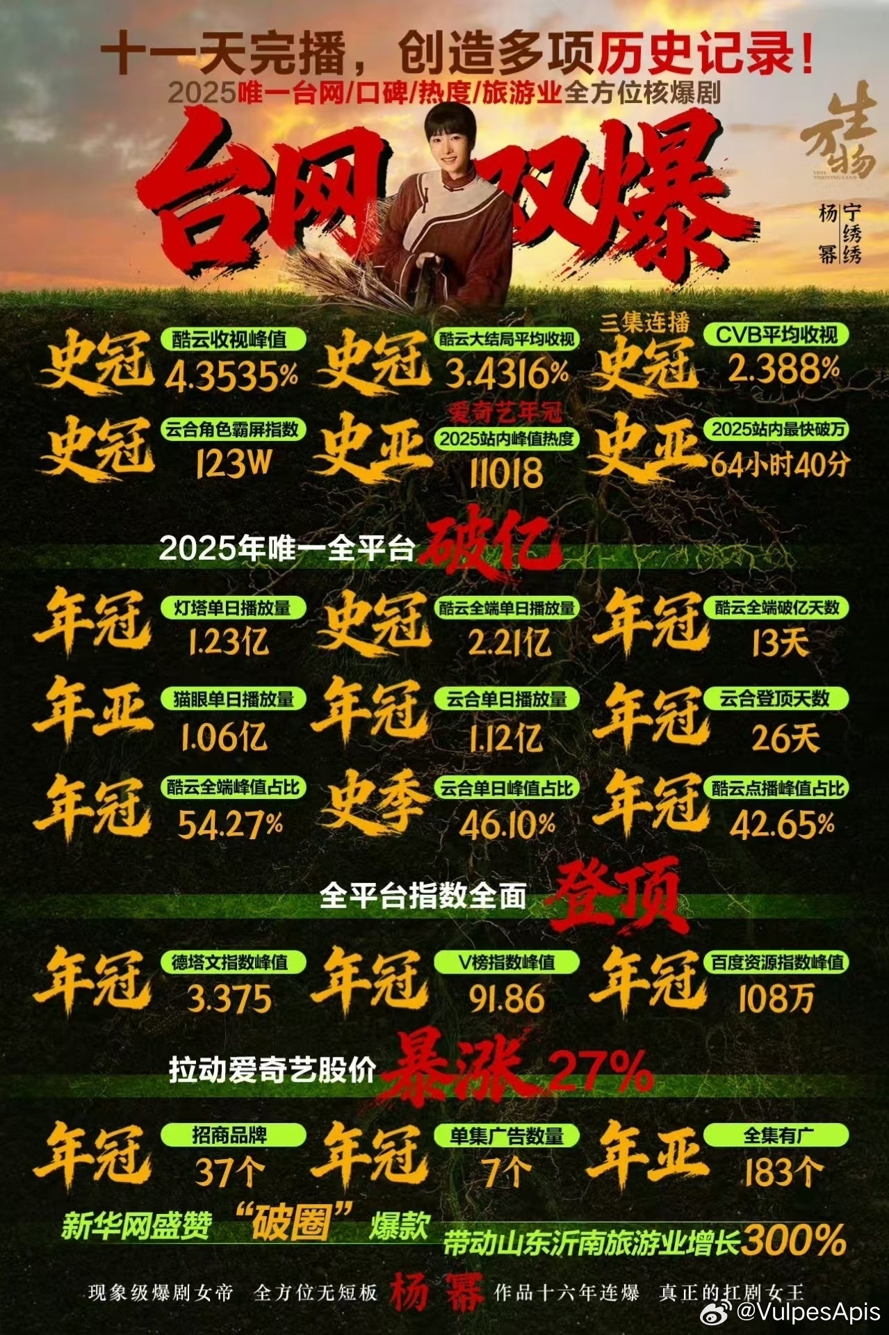 #杨幂[超话]##杨幂观众缘摆在那里#爆剧是观众的选择。从央视正剧《王昭君》到仙剑经典雪见/夕瑶；从现象级大爆剧《宫》到仙侠巅峰《三生三世十里桃花》；从小语种热潮《亲爱的翻译官》到台网双爆《生万物》，杨幂用自己的演技交出了一份又一份满分答卷。即使是像《长安的荔枝》郑玉婷和《酱园弄》王许 ​