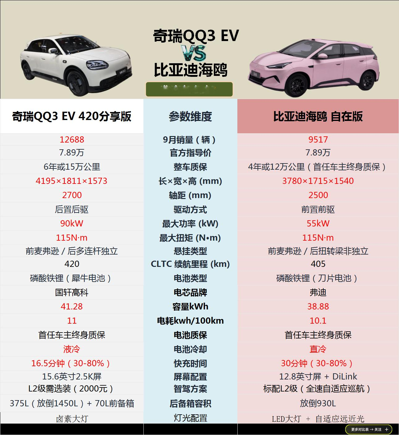 7.89 万买纯电车，怎么选？今天给大家推荐的两款车，奇瑞 QQ3 EV 和比亚迪海鸥这两款车，售价都是7.89万元，但两款车到底怎么选呢？我想大家在买车之前先问自己一个问题：这个车给谁开？
首先看看奇瑞QQ3 EV,这款车的车长接近4米2，轴距2700mm，空间在同级别还是很宽敞的，即使后面坐满人