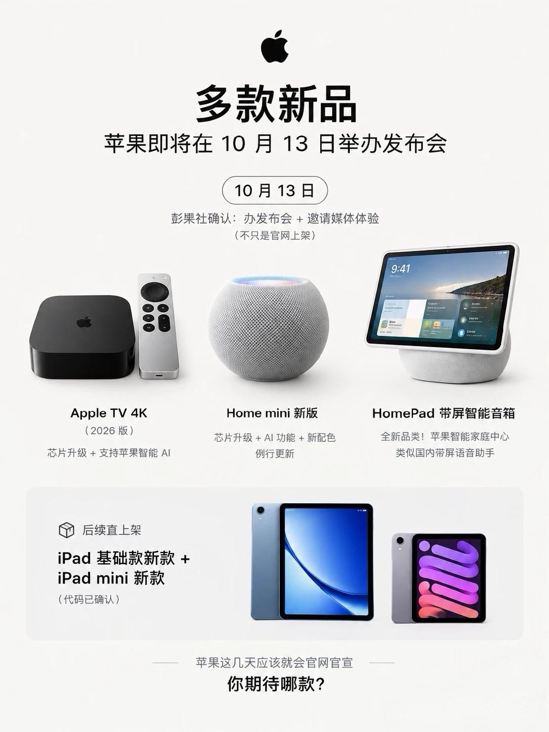 苹果10月13日新品前瞻📣
之前传闻直接官网上架、不开发布会，彭博社最新消息确认：发布会照常举办，还会邀请媒体现场体验。
✅3款基本敲定
▫️Apple TV 4K（2026）：芯片升级，支持苹果AI，常规迭代，提升幅度不大
▫️新版Home mini：芯片+AI更新，新增多款配色
▫️HomePad 带屏智能音箱｜苹果全 ​