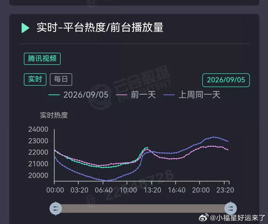 路人朋友们逐渐现在开始进场了！！
这周福利篇热度竟比上周收官周热度还要高出一些！！
我们地球超新鲜棒极了！！！ ​
