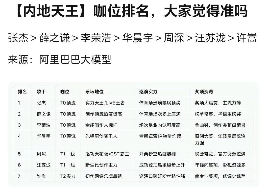 内地歌手咖位排名：张杰第一合理吗？汪苏泷确实逆袭了 ​