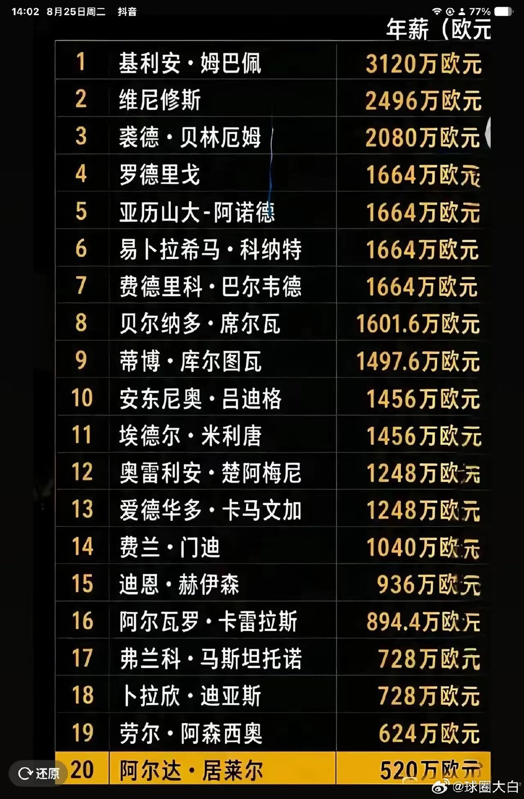 皇马一线队工资都挺高，这就是顶级豪门的成本。
​最高姆巴佩3120万欧元年薪。
​最低居莱尔520万欧洲年薪。
​西班牙是重税50%左右，还得加上。
​运营成本真高，皇马每年商业比赛少了，要不然赔本，欧冠至少八强才能发工资！
#足球##西甲##皇马# ​