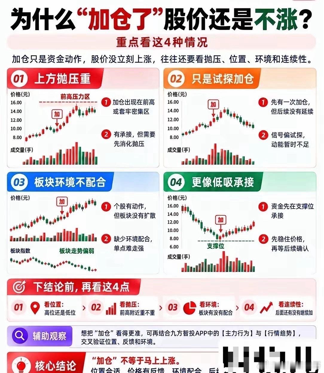 致命误区！明明显示主力加仓，股价为何死活不涨？无数散户栽在这里很多散户炒股都有一个最大疑惑：盘面明显放量、软件持续提示主力加仓，看着资金大举进场，以为大行情马上启动，果断冲进去埋伏。结果买入之后股价纹丝不动、横盘磨底，不仅不涨，熬几天反而直接回调被套。问题根源：绝大多数散户，都把“主力加仓”等同于“马上拉升”。这是股市最大的思维陷阱。加仓，只是资金动作，不是上涨承诺。同样是主力加仓，低位是吸筹、突破是进攻、高位是诱多对倒。位置不同、环境不同、意图完全不同，结局天差地别。真正会看盘的老手，分辨主力真假加仓，只靠三步核心逻辑：看位置、看价格响应、看资金连续性。第一步：看位置，决定加仓是机会还是陷阱1、低位底部加仓：是真布局。主力进场吸筹，需要时间清洗浮筹、磨底蓄势，所以放量不涨很正常，属于蓄力阶段。2、平台突破加仓：含金量最高。资金主动进攻、突破压力，量价配合，上涨确定性最强。3、高位大幅上涨后加仓：90%都是假象。不是吸筹，是分歧出货、高位护盘、主力对倒。看似资金在买，实则边拉边派，...