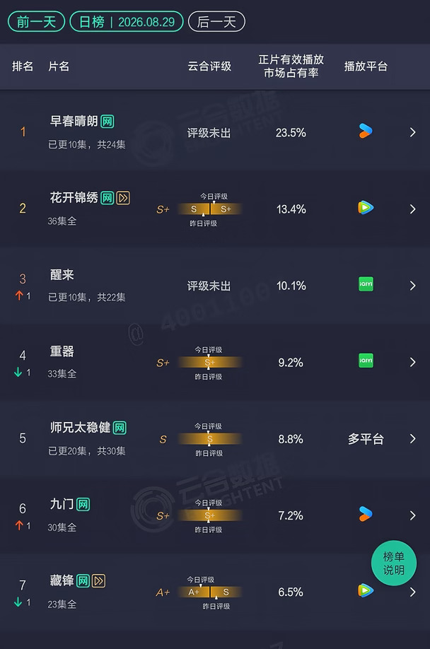 829云合，早春晴朗市占过20%