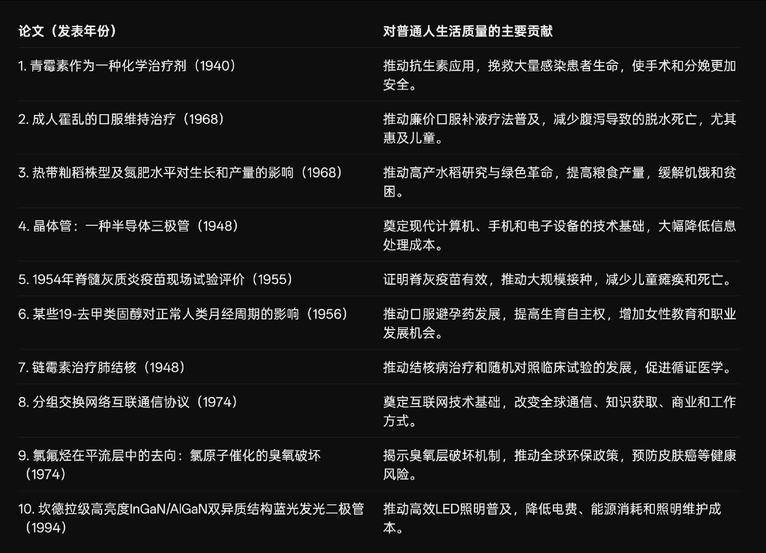 让AI评选10篇对普通人生活质量提升最大的10篇论文。 GPT、DeepSeek、豆包
公认的有四组：
1. 青霉素与抗生素 
2. 脊髓灰质炎疫苗 
3. 口服避孕药
4. 小麦育种研究/高产水稻研究。 ​