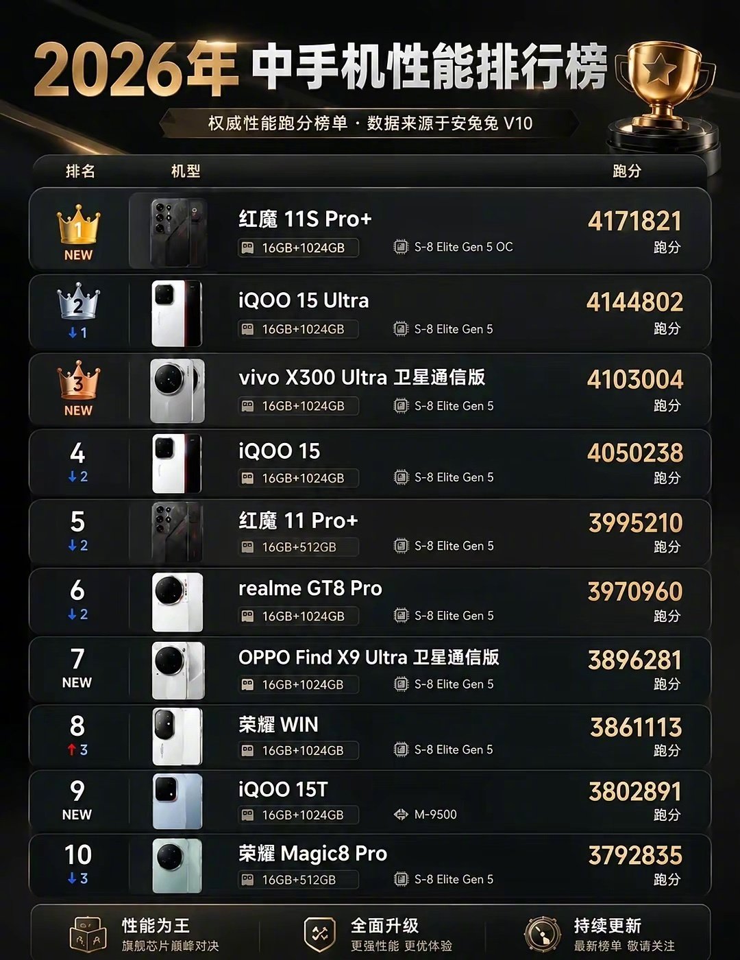 2026年年中手机性能排行榜来啦 ​