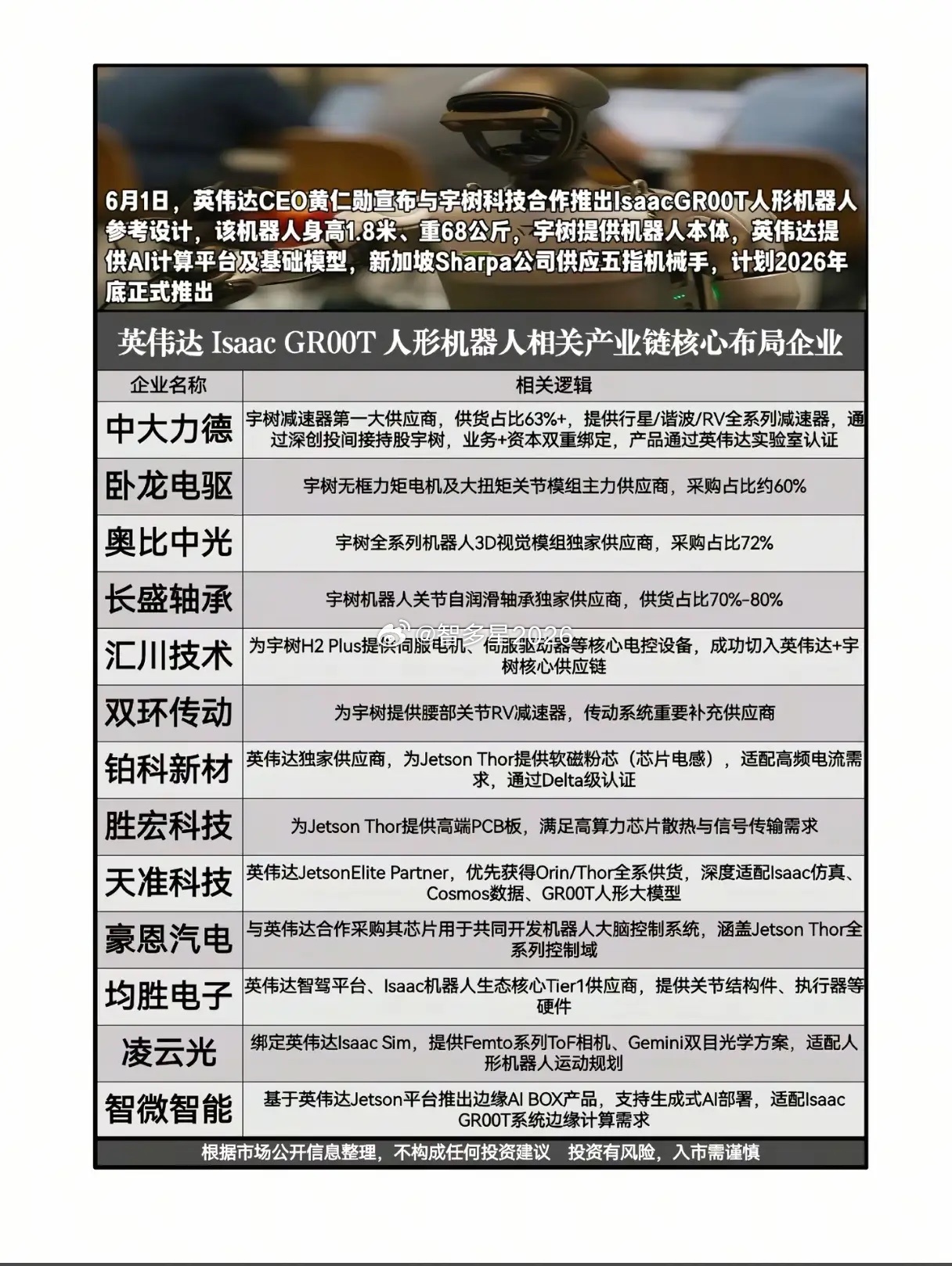 英伟达牵手宇树落地GR00T人形机器人，全产业链谁率先吃到量产红利？6...