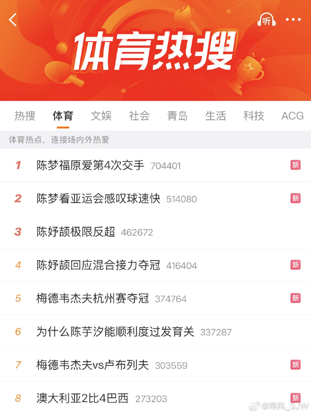 #陈梦福原爱第4次交手##陈梦看亚运会感叹球速快# 热搜前三有两条都是大梦，原来有那么多人也想念她[期待] ​