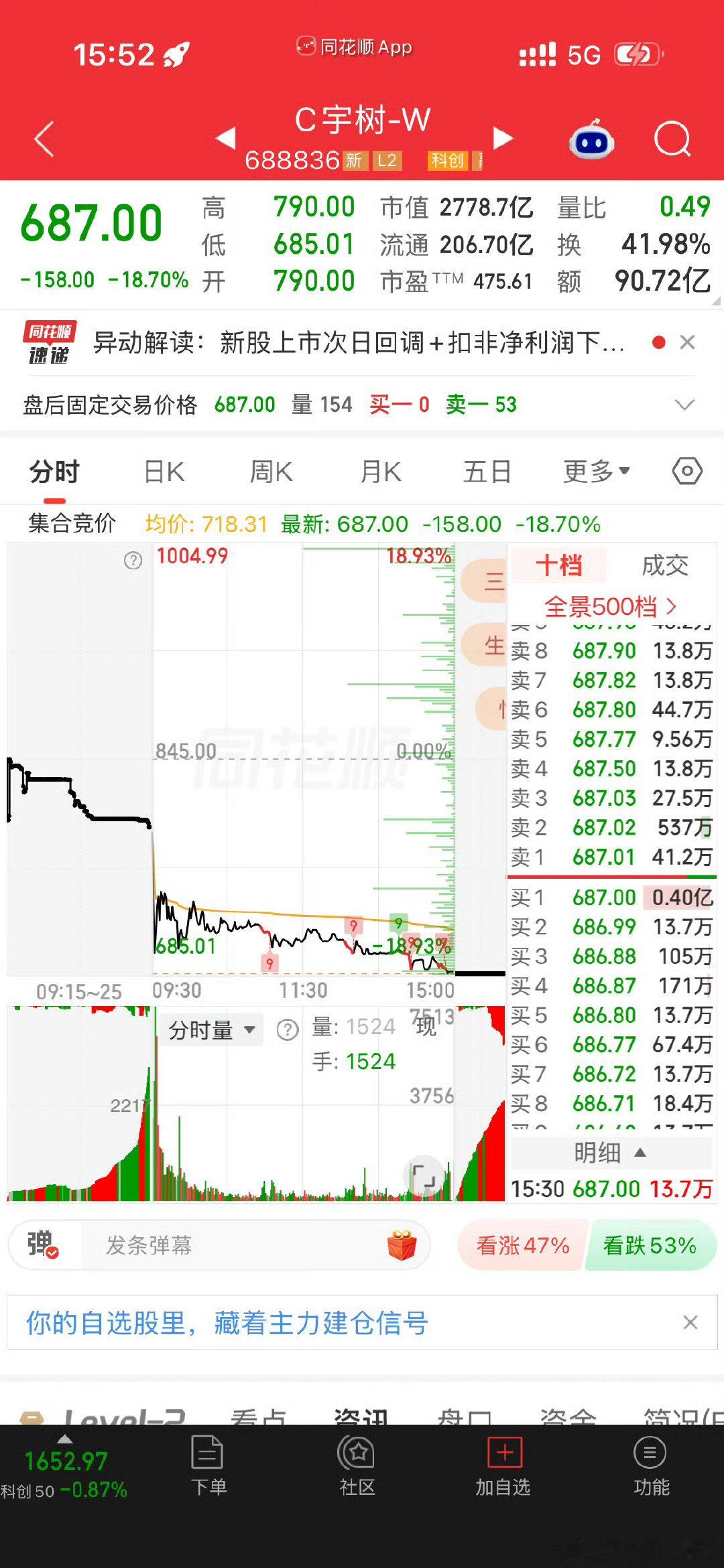 #宇树总市值已跌超1500亿#
宇树科技市值跌破3,000亿，不过我觉得未来几天还会涨回去，上市初期的正常值浮动。 
不过现在经济大环境都不太好，宇树科技这个浮动也算正常吧。 ​