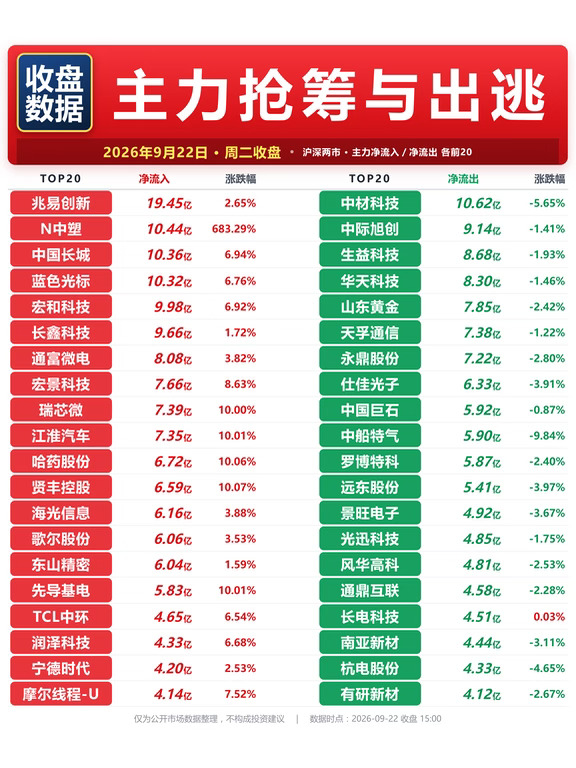 🔥9.22收盘复盘｜主力资金抢筹与出逃