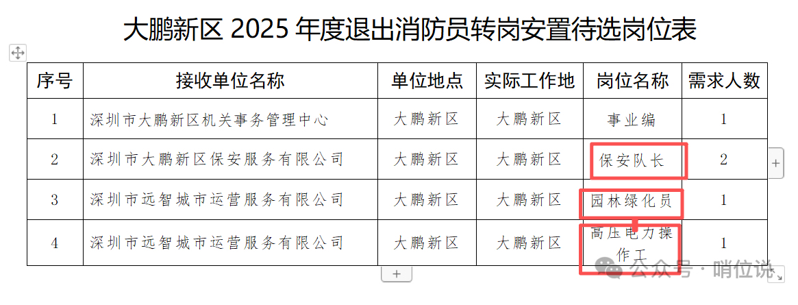 【广东省深圳市大鹏新区】2026年度（2025年）退出消防员安排转岗安置岗位公示