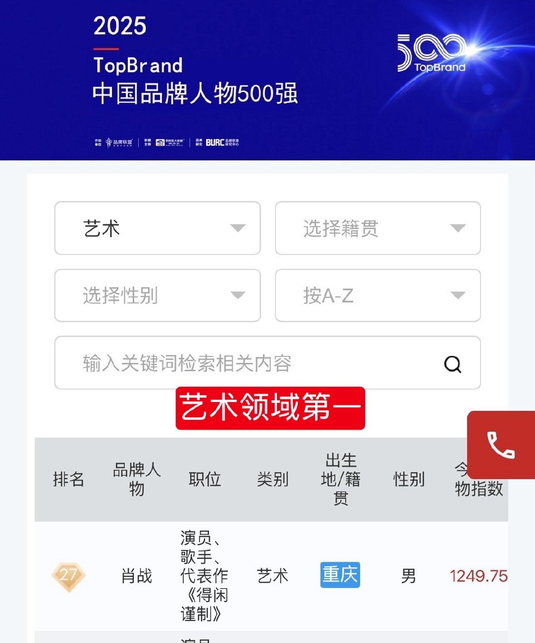 肖战登上2025中国品牌人物500强第27位！艺术领域第一人！ 
#肖战的知名度影响力# #肖战中国品牌人物500强第27名# ​