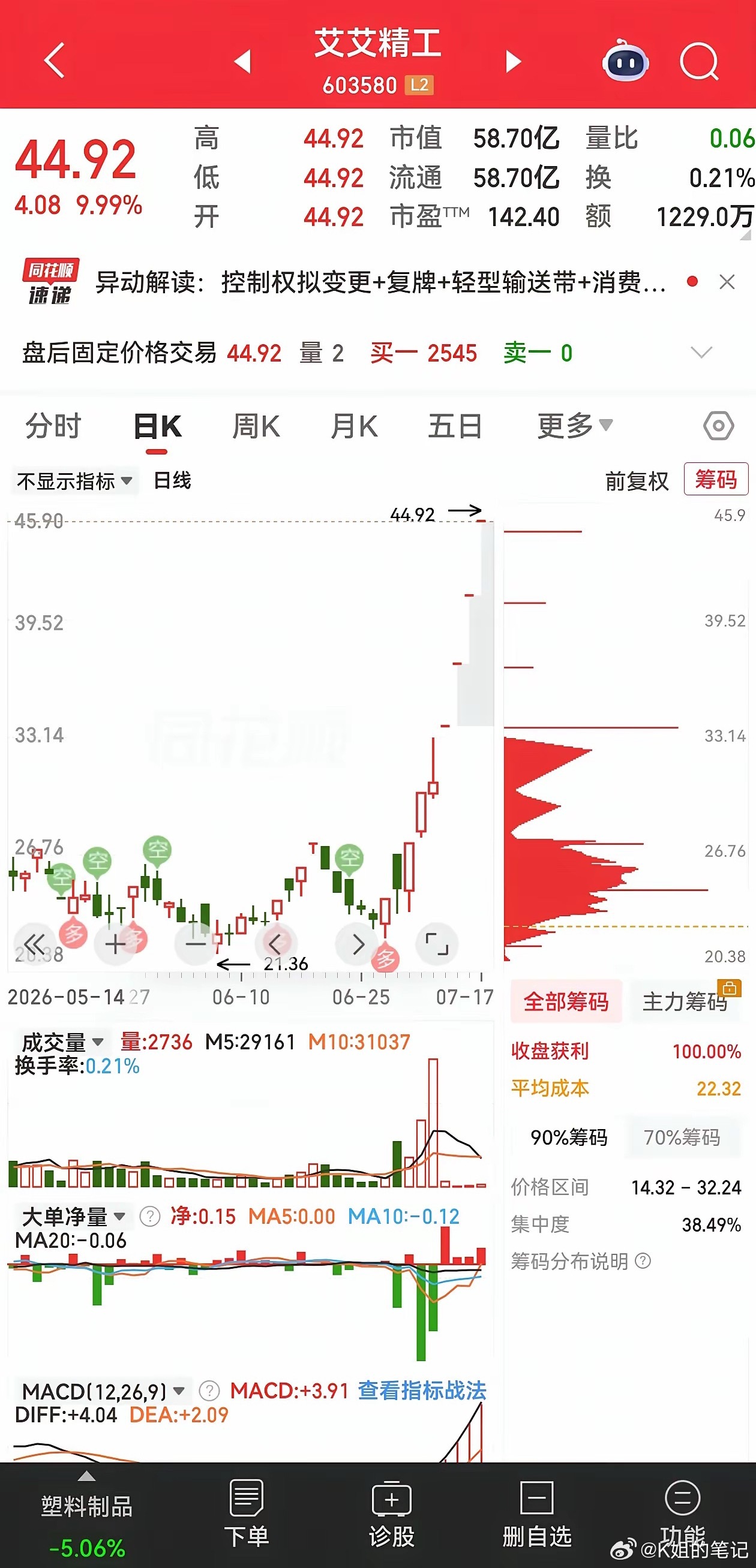 7.17复盘总结大盘惨烈下跌-118.26点，跌幅-3.05%（周一跌...