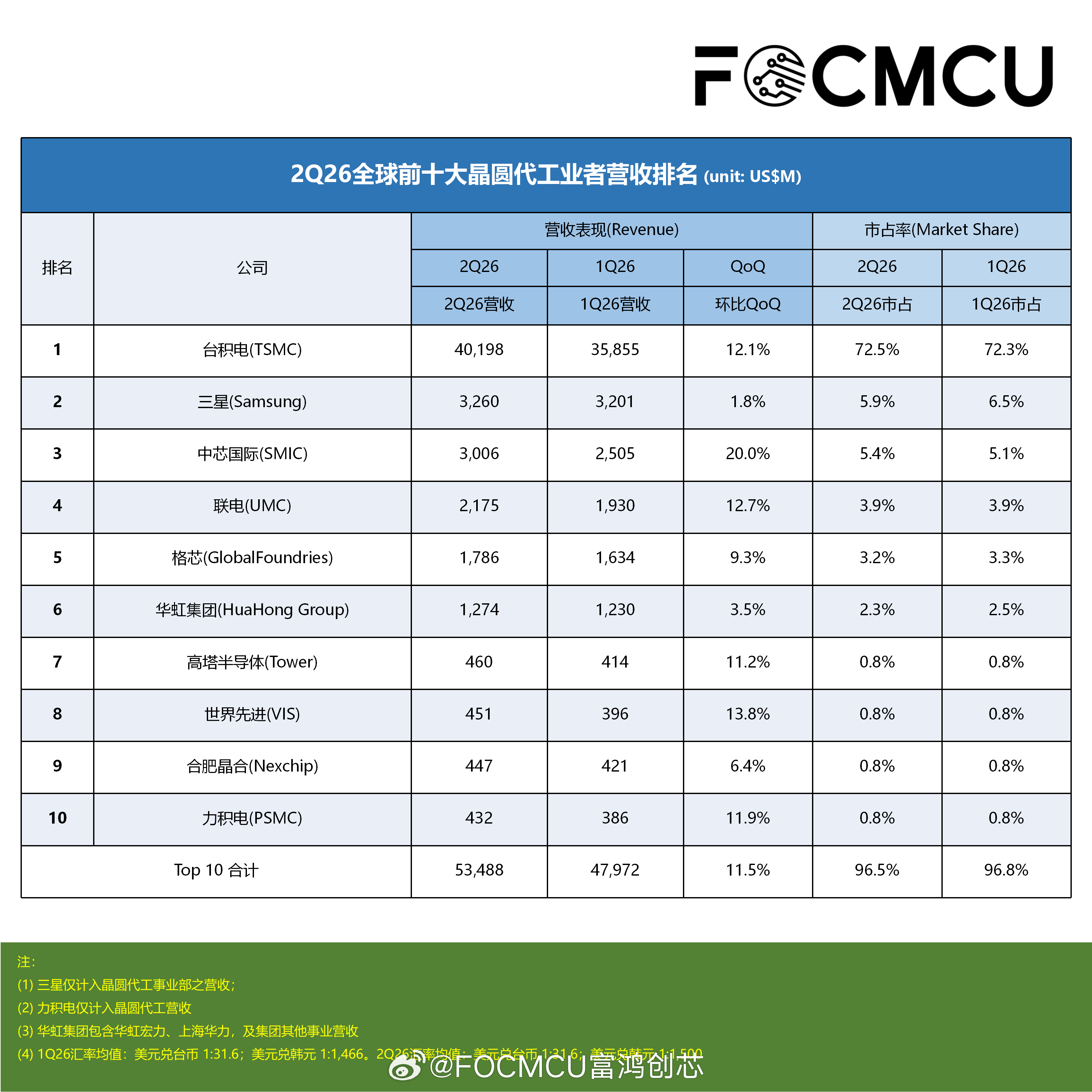 研报数据：第二季全球晶圆代工营收接近534.9亿美元，增长11.5%

市调机构TrendForce最新晶圆代工产业研报，2026年第二季全球前十大晶圆代工厂合计产值季增11.5%，已接近534.9亿美元，再创新高。

第二季前十大晶圆代工厂商营收表现：TSMC（台积电）营收近402亿美元，季增12.1%，以72.5%的市占率稳居龙 ​