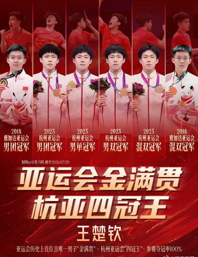 #王楚钦夺冠照被撤换#
怎么说呢 杭州亚运的四冠王应该是值得一张单人照的 不知道馆方是出于何种考虑撤换的 ​