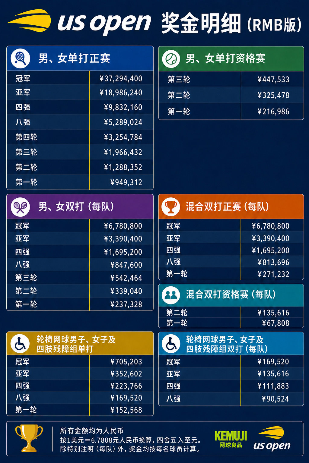 今年美网各项目各轮次的奖金分配如图，图1 美金版，图2 RMB版💰 ...