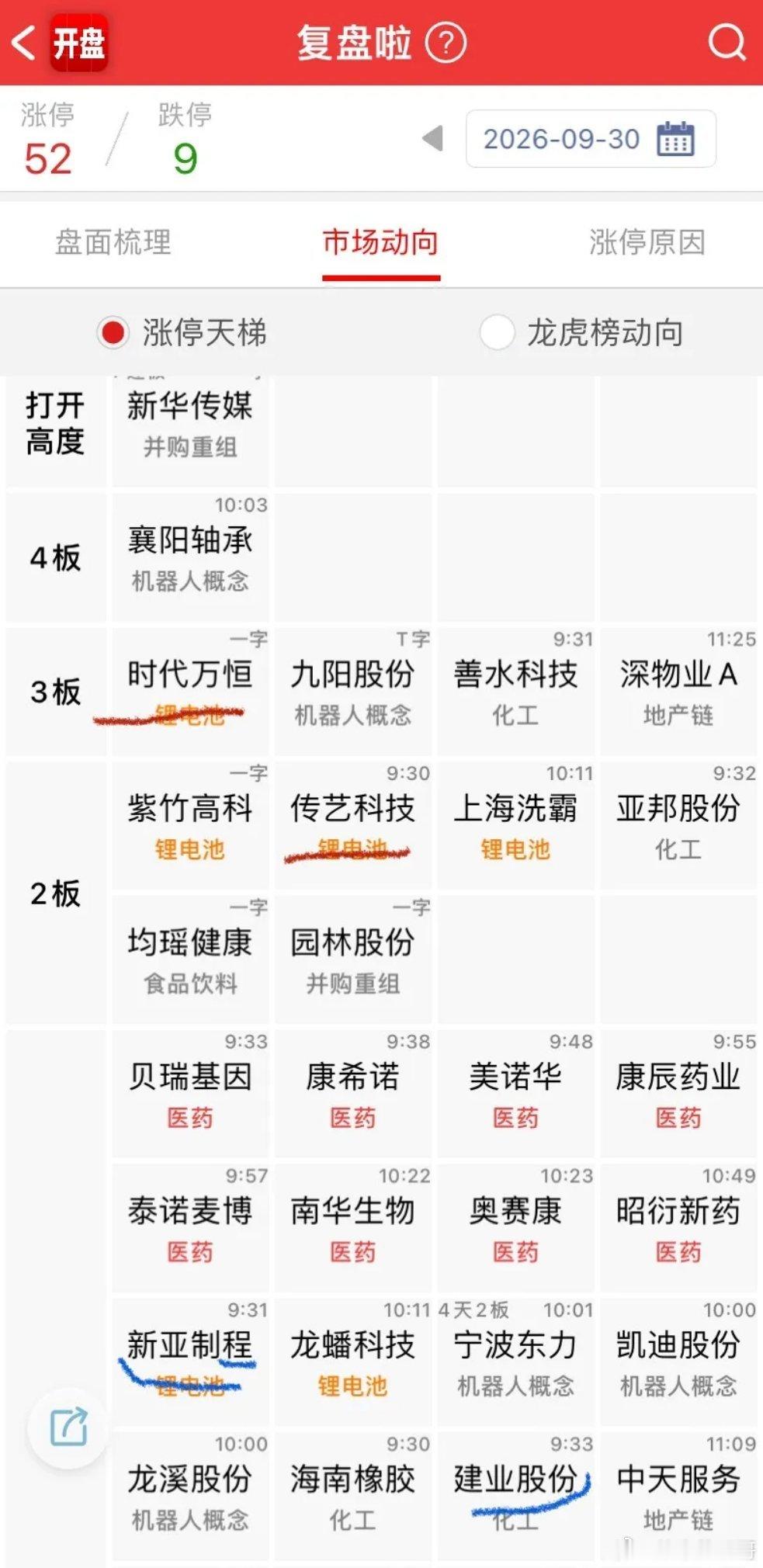 指数就是这样，目前也没有啥确定性判断的机会，向下的几道防线看住了就行；目前缩量到这个程度，指数要起来也比较困难的。

情绪方面，新华打空间，所以情绪方面抛开大科技切换锂电池是比较有想法的一招，3月底也是锂电池干了个小周期然后大科技起来的行情，还记得当时反复说大东南、永杉锂业等，只是 ​