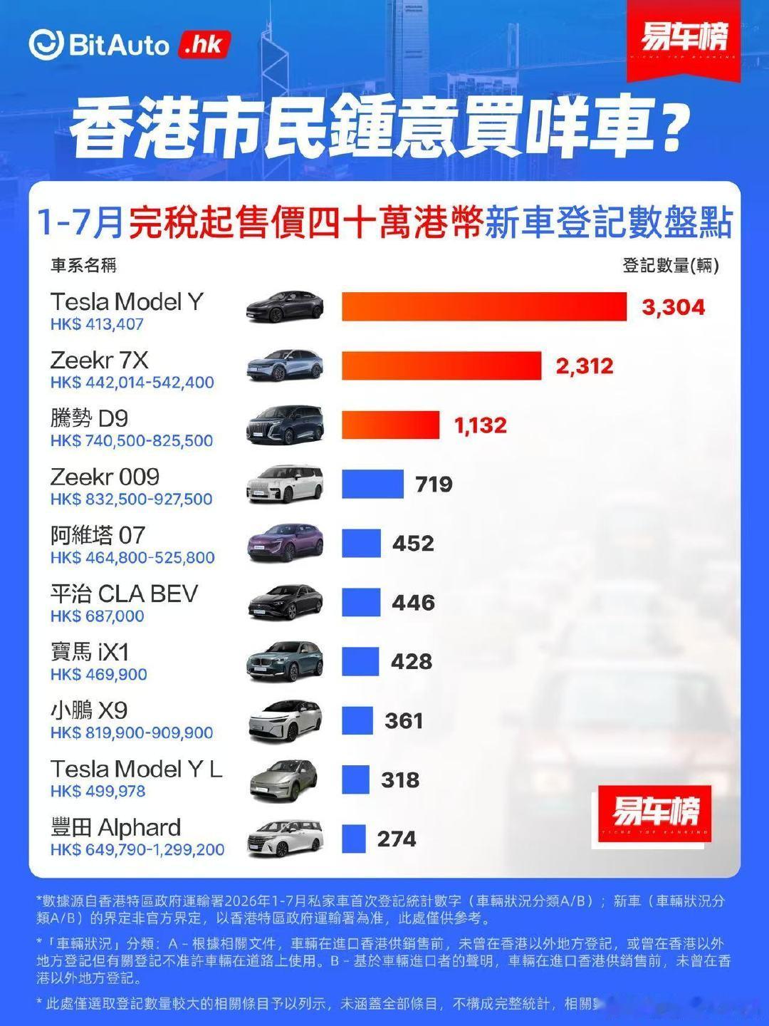 香港最多的还是特斯拉，byd和极氪也多起来了 ​