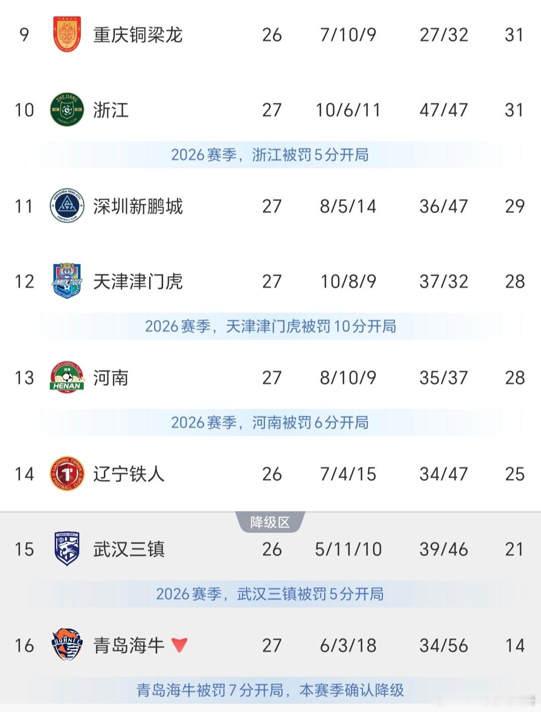 中超积分榜：蓉城遭补时绝杀，错失提前夺冠，申花7-1大胜，天津上岸在望！

中超第27轮五场对决全部完赛✅完整比分一览：
深圳新鹏城2-2河南；青岛海牛0-3北京国安，提前3轮降级；浙江2-4上海海港；上海申花7-1狂胜云南玉昆；焦点战成都蓉城0-1天津津门虎。
 
赛前成都蓉城只要拿到平局，就能提前三轮 ​