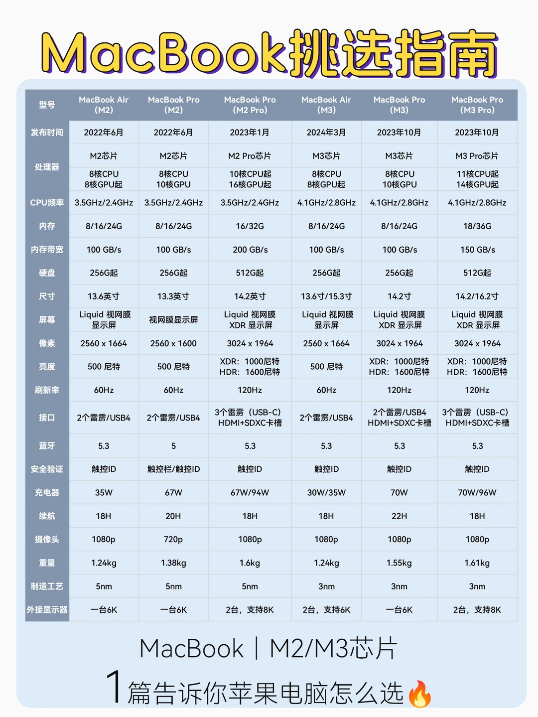 干货🔥2024年MacBook怎么选？