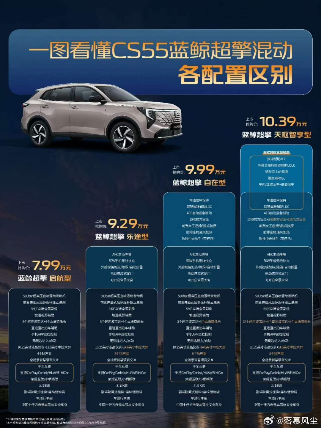 一张图看懂长安CS55蓝鲸超擎各版本差异
坐拥多项同级领先，配置全面越级
一张图带你看懂全系配置差异#长安汽车 ​