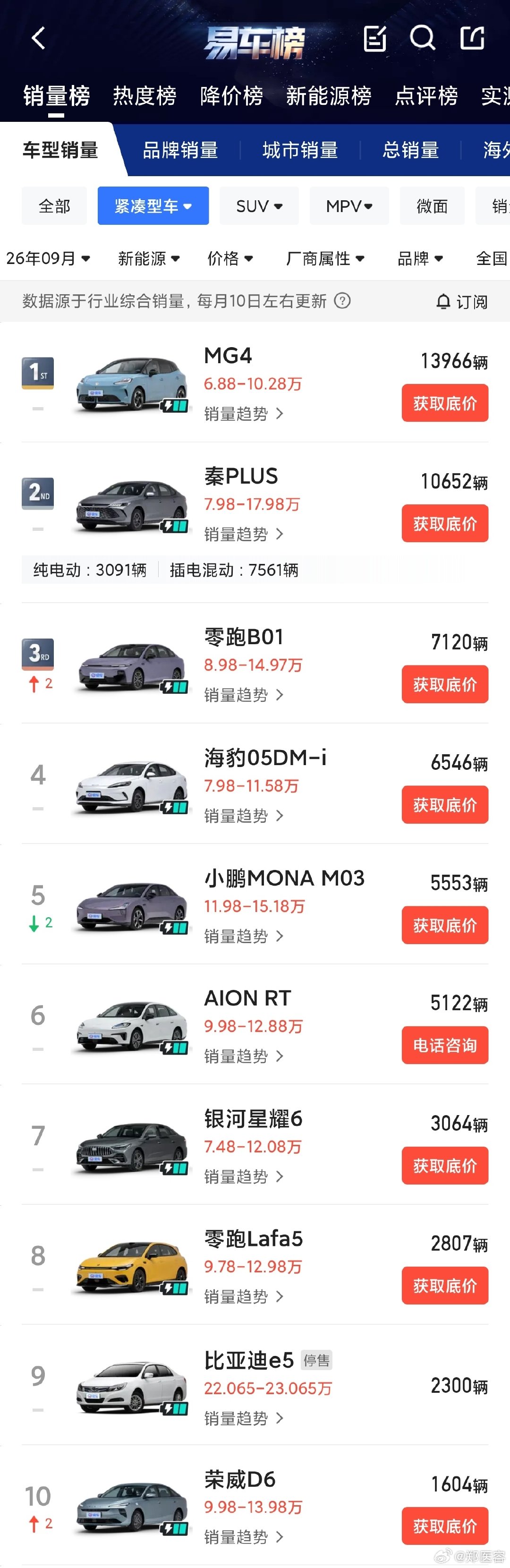 #MG# 品牌9月全球新能源销量84176台，国内纯电销量30292台，超过蔚小理、小米、鸿蒙，进入新势力头部！
#MG07 首月14577台拿下无定语轿车第二##MG4 以13966台蝉联 新能源紧凑型车第一# ​