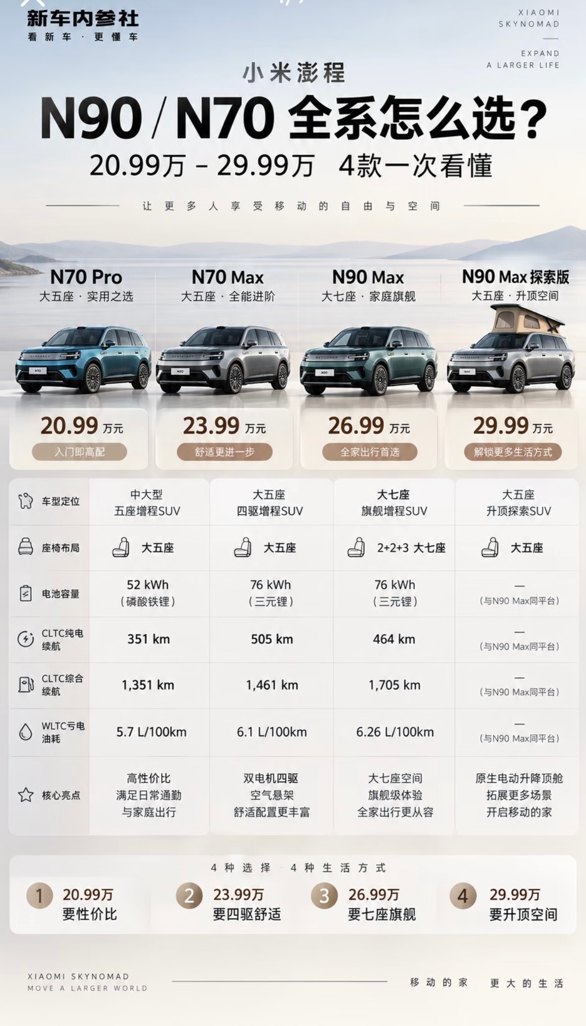 小米澎程和启境GX7都是近期热度极高的中大型增程SUV，但它们的定位和...