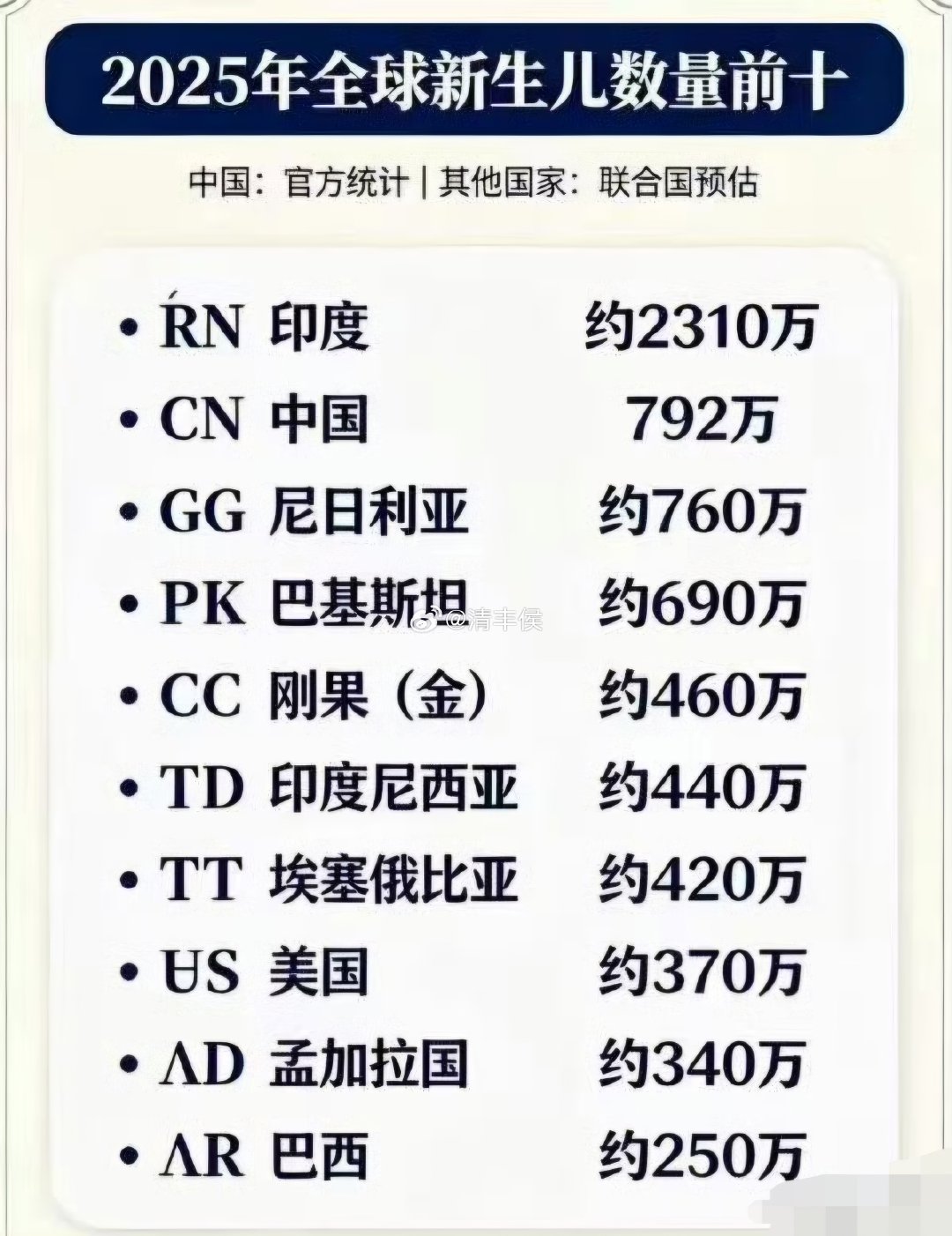 2025全球新生儿中国第二。看排名，我们位列第二还不错，看数字，不容乐观。第一名印度断崖式领先，几乎是我们的三倍；和第三名比，我们也只领先28万人，领先第四名100万。 ​