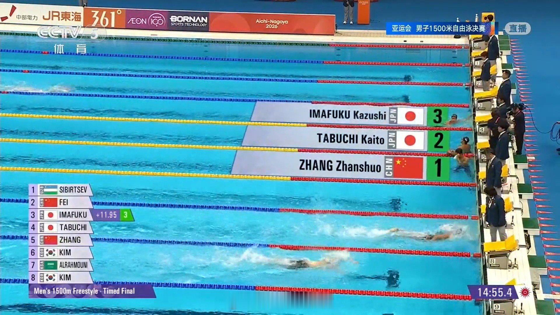 #2026年名古屋亚运会# 男子1500自决赛，张展硕 14:42.42刷新个人最佳成绩夺冠。

张展硕这次要包揽200-1500米所有自由泳冠军了[加油] #张展硕男子1500米自由泳夺冠# ​