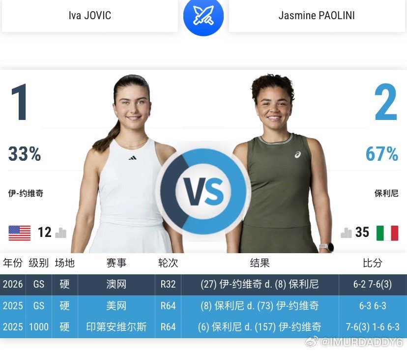 今天下午宁波赛
保利尼将对战约维奇
H2H是保利尼2比1领先
那就看看两位小个子选手这次谁会胜出吧[doge]
#wta[超话]# ​