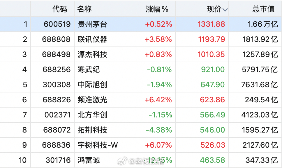 【#宇树科技成为A股第九高价股#】 ​​​​10月20日，人形机器人龙头宇树科技-W（688836.SH）延续强势。盘中一度涨超12%，最高触及556元/股；截至收盘报526.03元/股，上涨6.07%，成交额43.89亿元，换手率28.05%，总市值约2128亿元。#A股逾3700只股上涨# #摩尔线程暴涨超10%#

至此，宇树科技已连续3个 ​