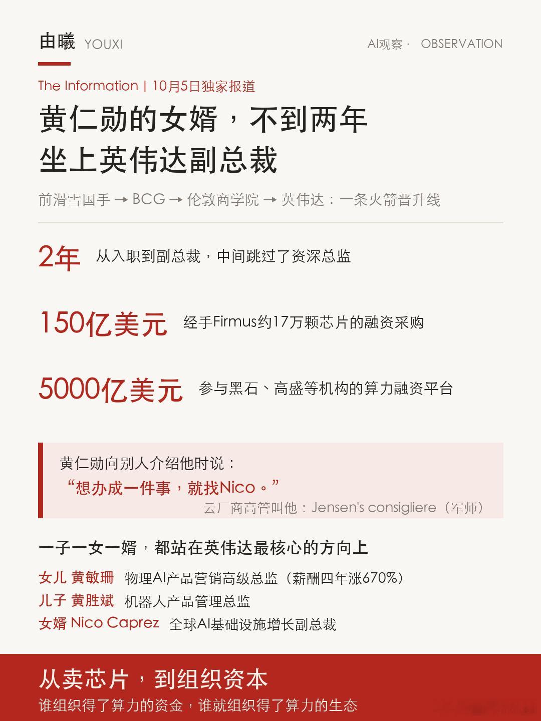 入职不到两年，跳过资深总监，直接当上英伟达副总裁——而且，他是黄仁勋的女婿。
The Information 挖出了 Nico Caprez 的故事。35岁，瑞士前高山滑雪国手，2010年青年世锦赛超级大回转第六。退役后去BCG做咨询，在伦敦商学院读MBA时认识了黄仁勋的女儿黄敏珊。2024年2月加入英伟达，今年1月升任全球AI ​